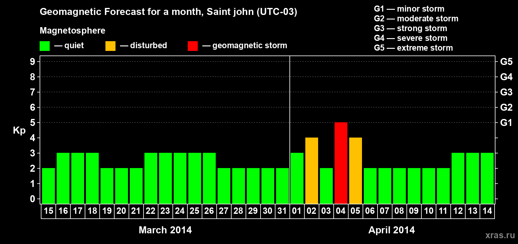 Forecast of the daily maximal value of geomagnetic index Kp for <b>1 month</b> (31 days) <b>from Mar 15, 2014 to Apr 14, 2014</b>