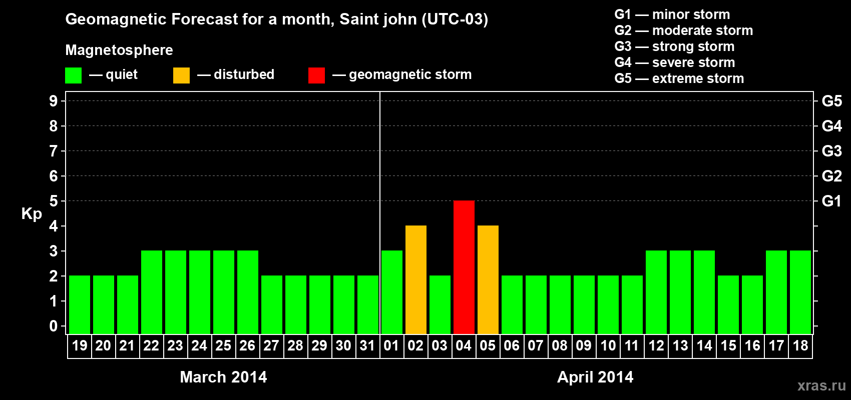 Forecast of the daily maximal value of geomagnetic index Kp for <b>1 month</b> (31 days) <b>from Mar 19, 2014 to Apr 18, 2014</b>