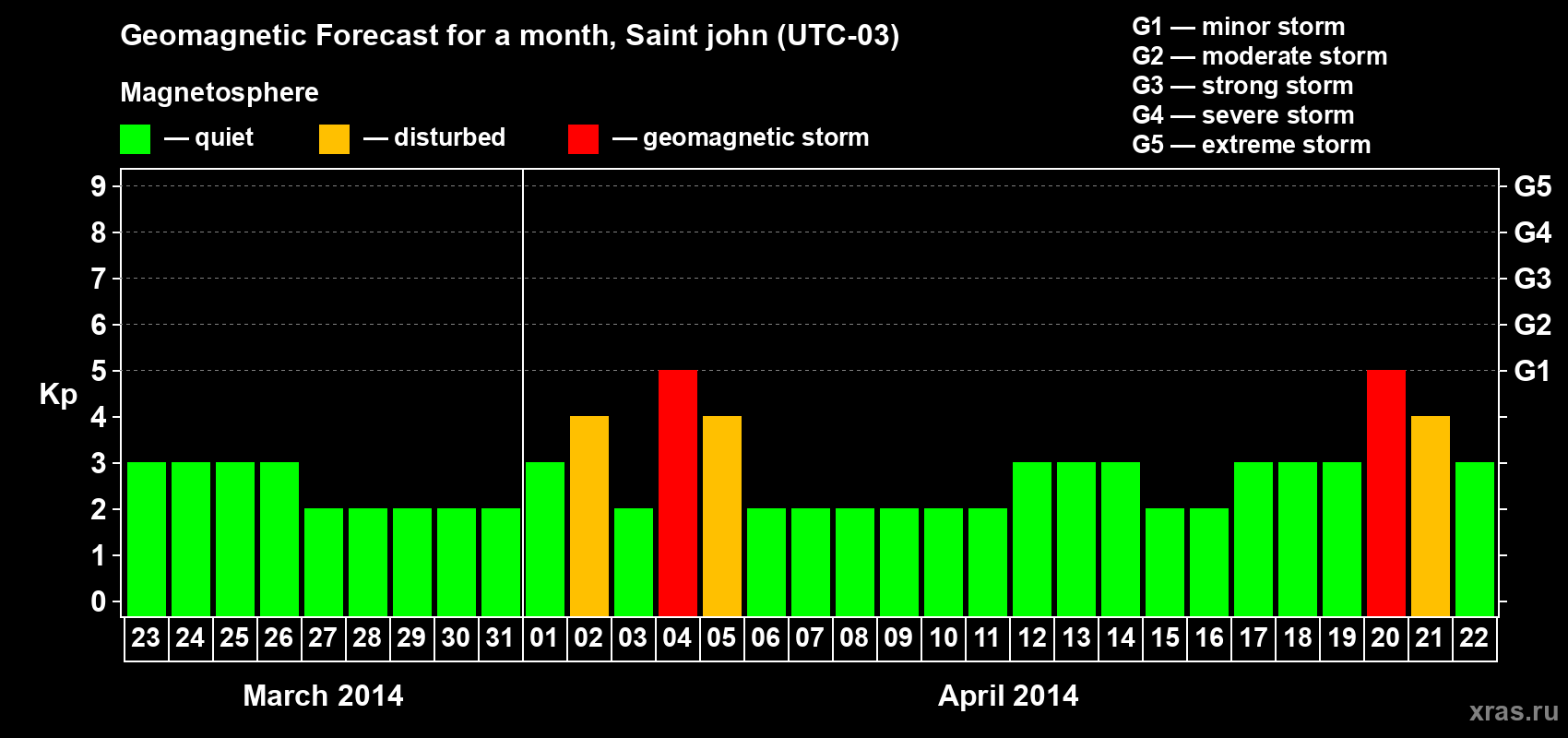 Forecast of the daily maximal value of geomagnetic index Kp for <b>1 month</b> (31 days) <b>from Mar 23, 2014 to Apr 22, 2014</b>