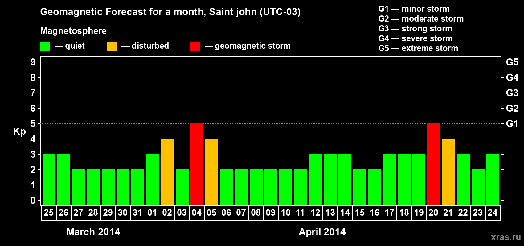 Forecast of the daily maximal value of geomagnetic index Kp for <b>1 month</b> (31 days) <b>from Mar 25, 2014 to Apr 24, 2014</b>