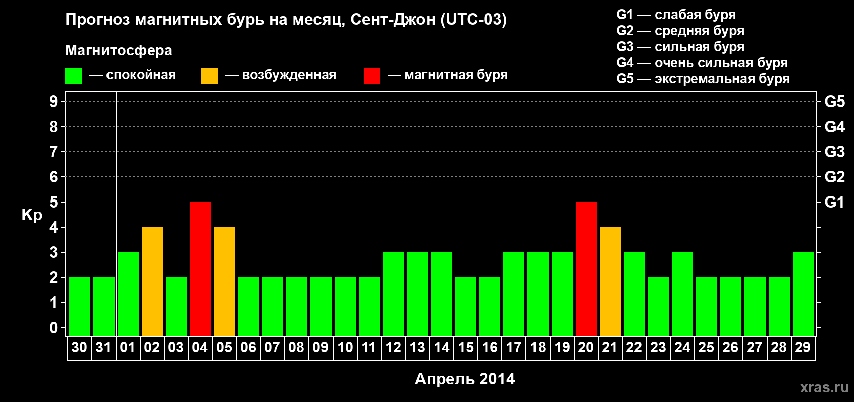 Прогноз максимального суточного геомагнитного индекса Kp на <b>1 месяц</b> (31 день) <b>с 30 марта по 29 апреля 2014 г</b>