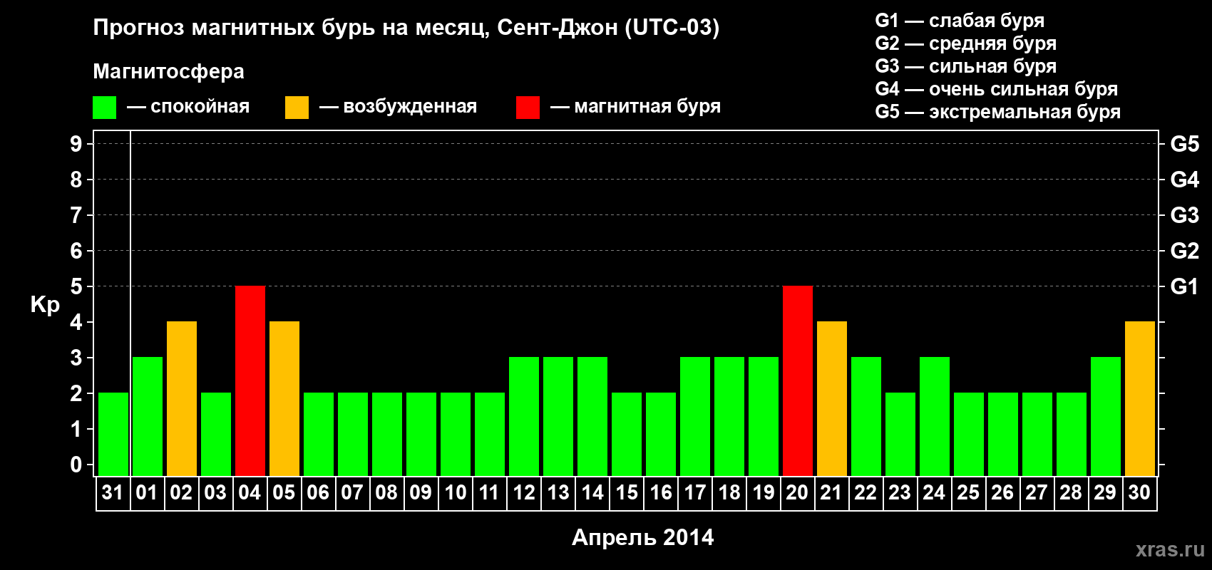 Прогноз максимального суточного геомагнитного индекса Kp на <b>1 месяц</b> (31 день) <b>с 31 марта по 30 апреля 2014 г</b>