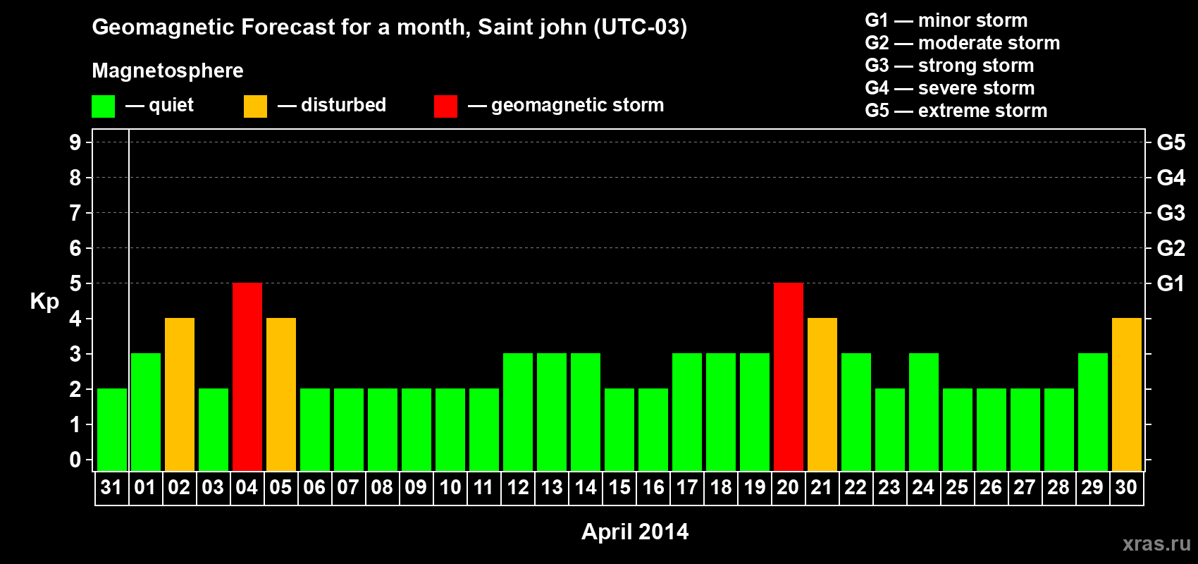 Forecast of the daily maximal value of geomagnetic index Kp for <b>1 month</b> (31 days) <b>from Mar 31, 2014 to Apr 30, 2014</b>