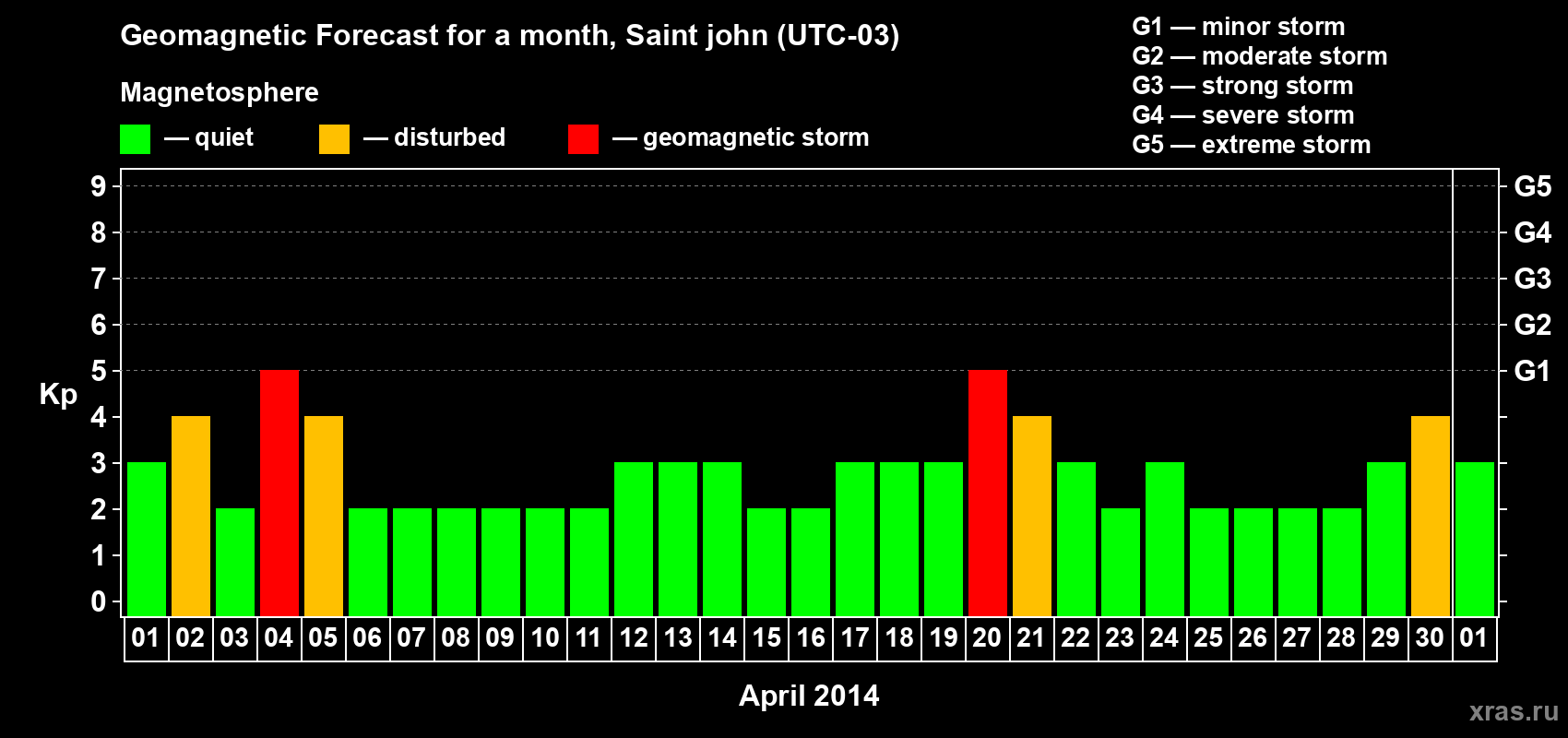 Forecast of the daily maximal value of geomagnetic index Kp for <b>1 month</b> (31 days) <b>from Apr 01, 2014 to May 01, 2014</b>