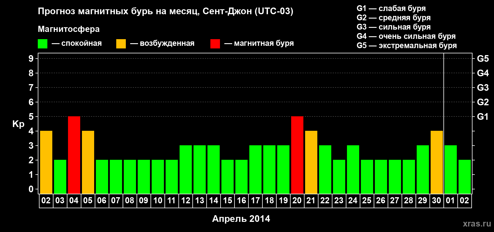 Прогноз максимального суточного геомагнитного индекса Kp на <b>1 месяц</b> (31 день) <b>с 02 апреля по 02 мая 2014 г</b>