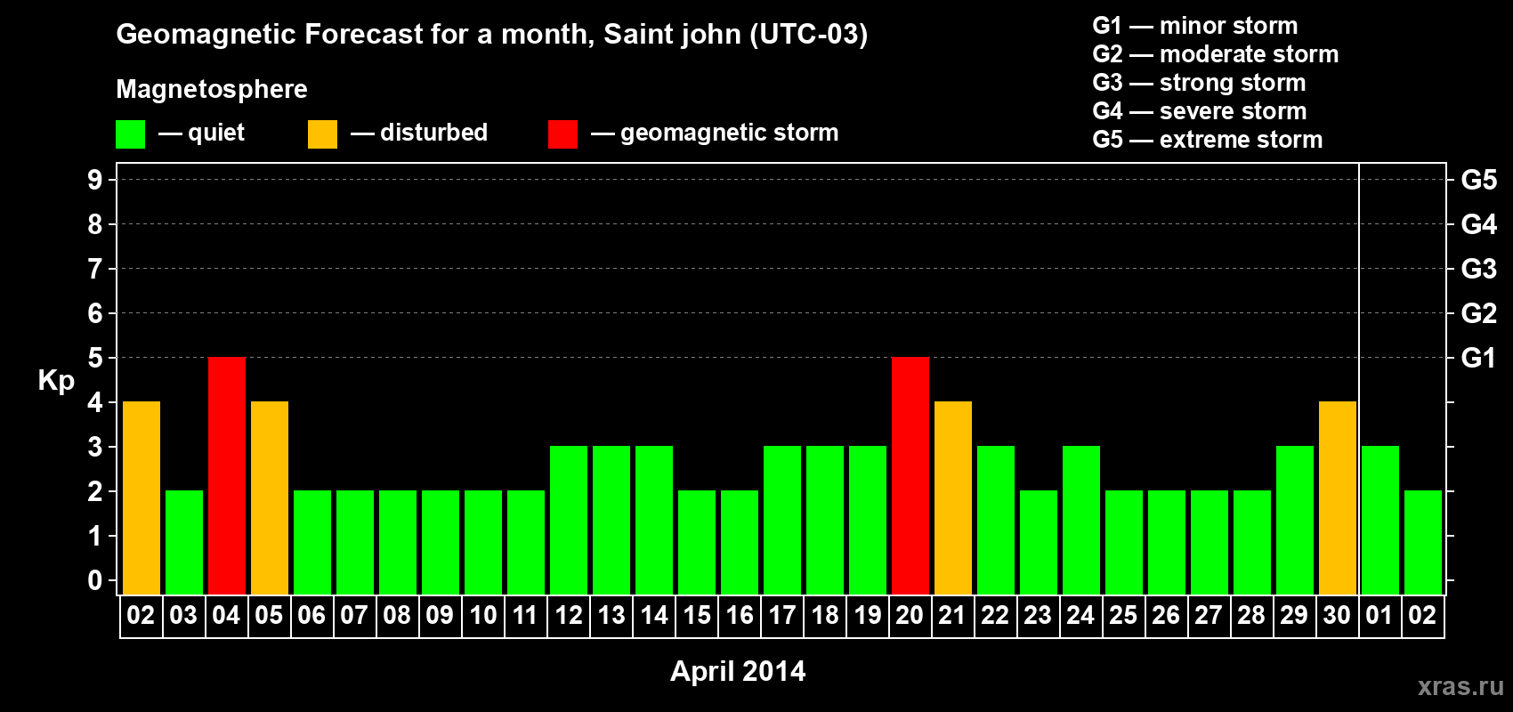 Forecast of the daily maximal value of geomagnetic index Kp for <b>1 month</b> (31 days) <b>from Apr 02, 2014 to May 02, 2014</b>