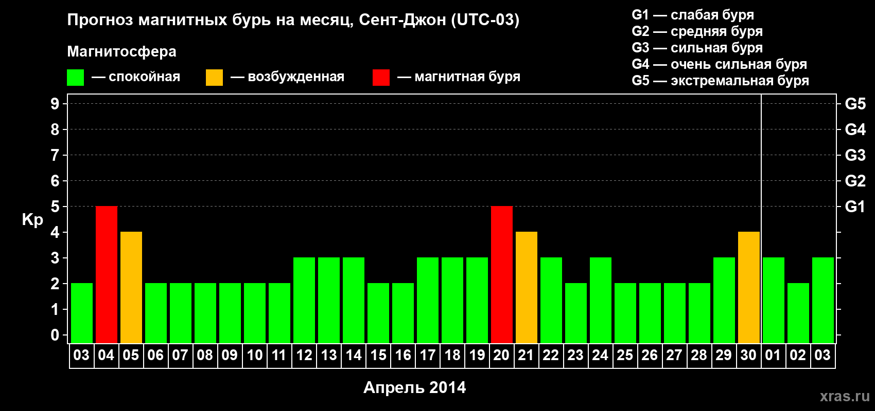 Прогноз максимального суточного геомагнитного индекса Kp на <b>1 месяц</b> (31 день) <b>с 03 апреля по 03 мая 2014 г</b>