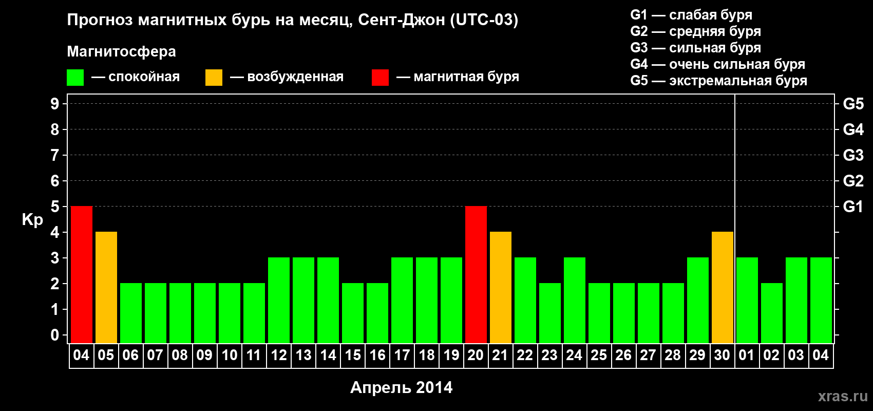 Прогноз максимального суточного геомагнитного индекса Kp на <b>1 месяц</b> (31 день) <b>с 04 апреля по 04 мая 2014 г</b>