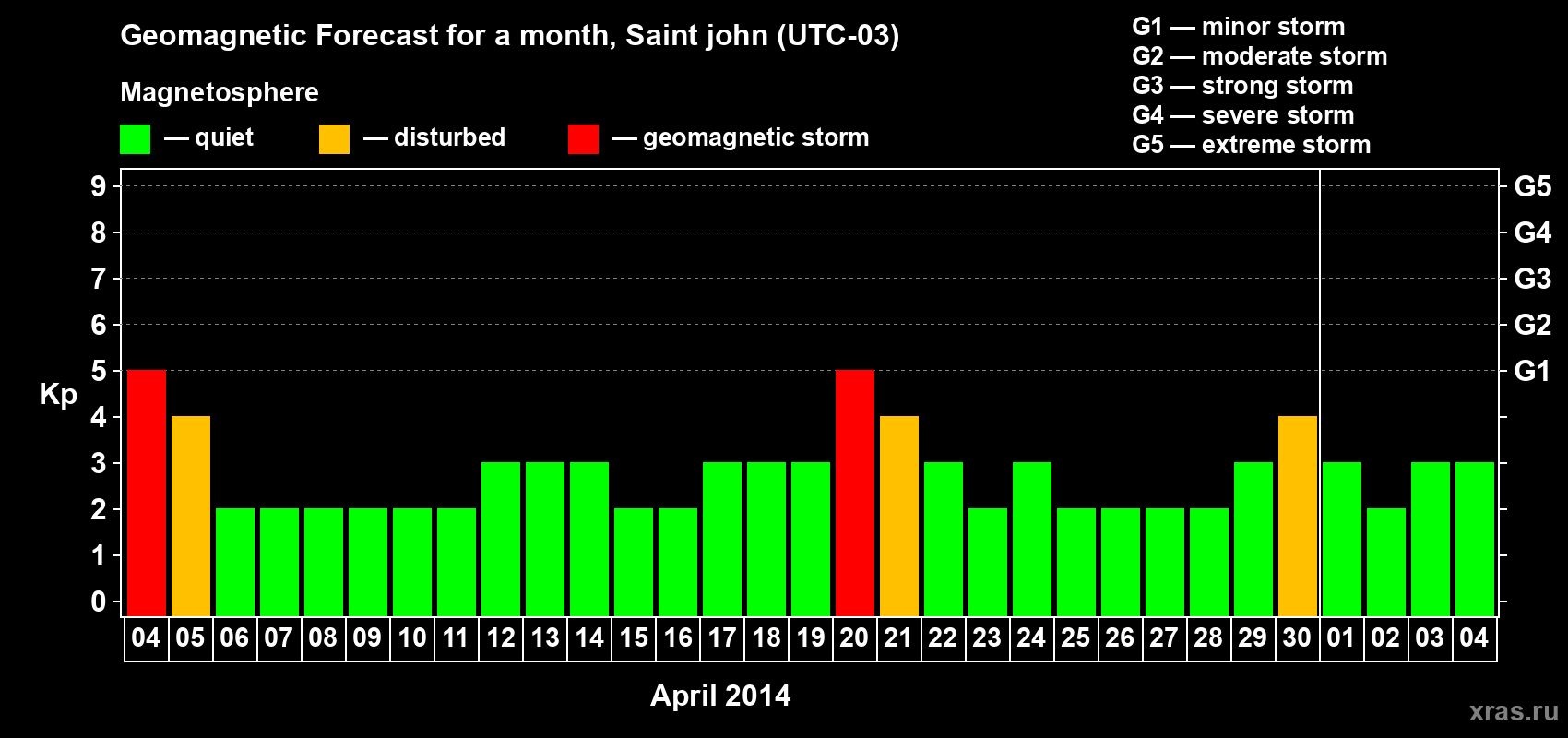Forecast of the daily maximal value of geomagnetic index Kp for <b>1 month</b> (31 days) <b>from Apr 04, 2014 to May 04, 2014</b>