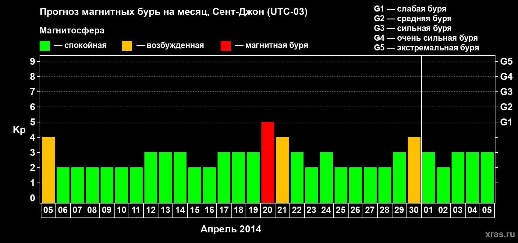 Прогноз максимального суточного геомагнитного индекса Kp на <b>1 месяц</b> (31 день) <b>с 05 апреля по 05 мая 2014 г</b>