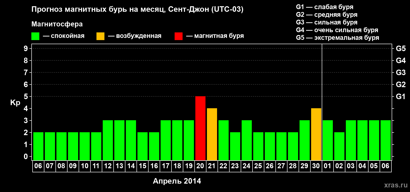 Прогноз максимального суточного геомагнитного индекса Kp на <b>1 месяц</b> (31 день) <b>с 06 апреля по 06 мая 2014 г</b>