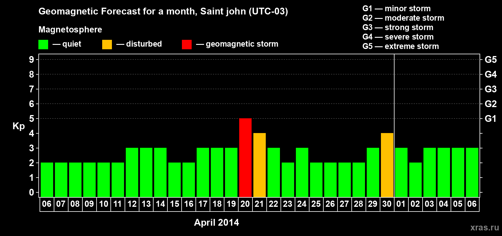 Forecast of the daily maximal value of geomagnetic index Kp for <b>1 month</b> (31 days) <b>from Apr 06, 2014 to May 06, 2014</b>