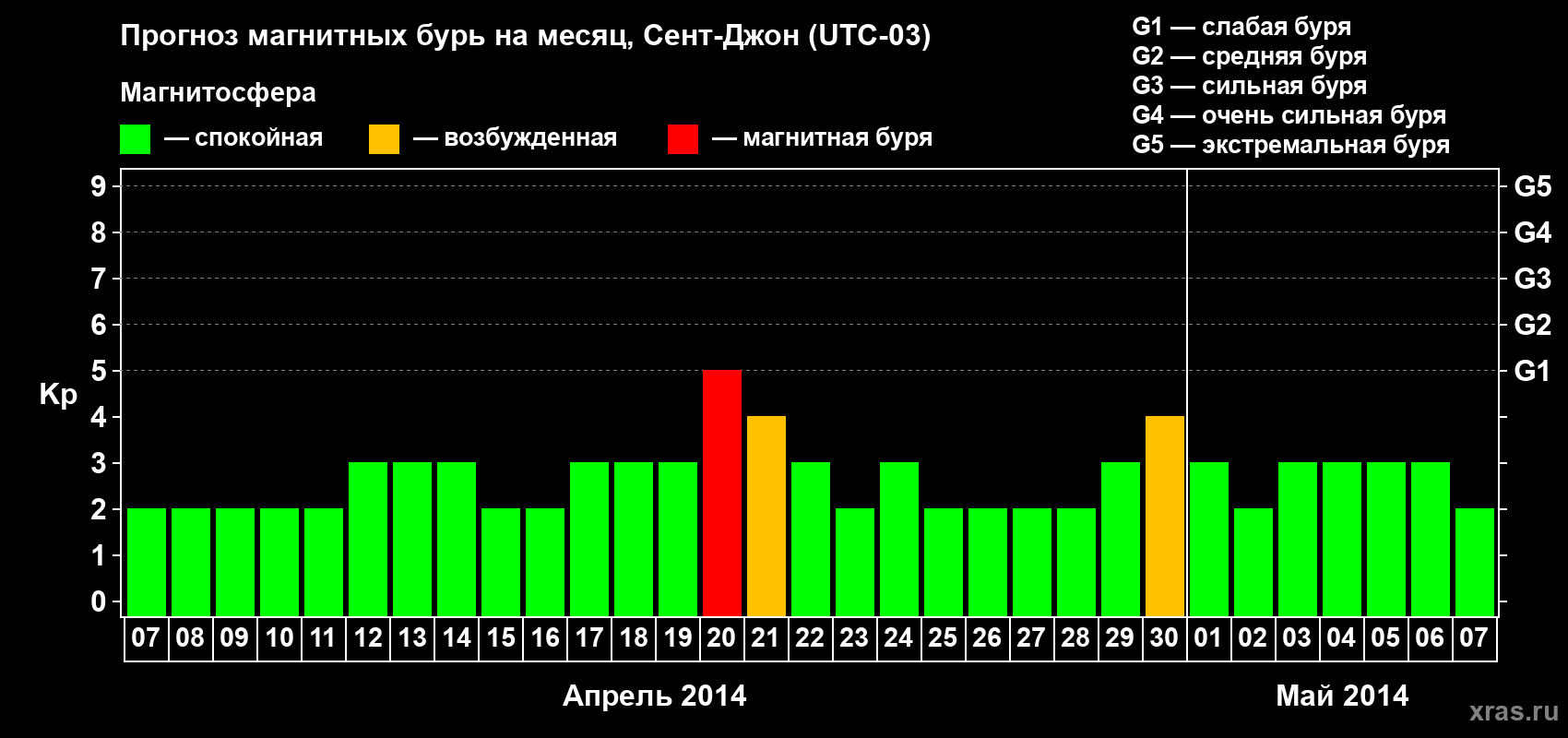 Прогноз максимального суточного геомагнитного индекса Kp на <b>1 месяц</b> (31 день) <b>с 07 апреля по 07 мая 2014 г</b>