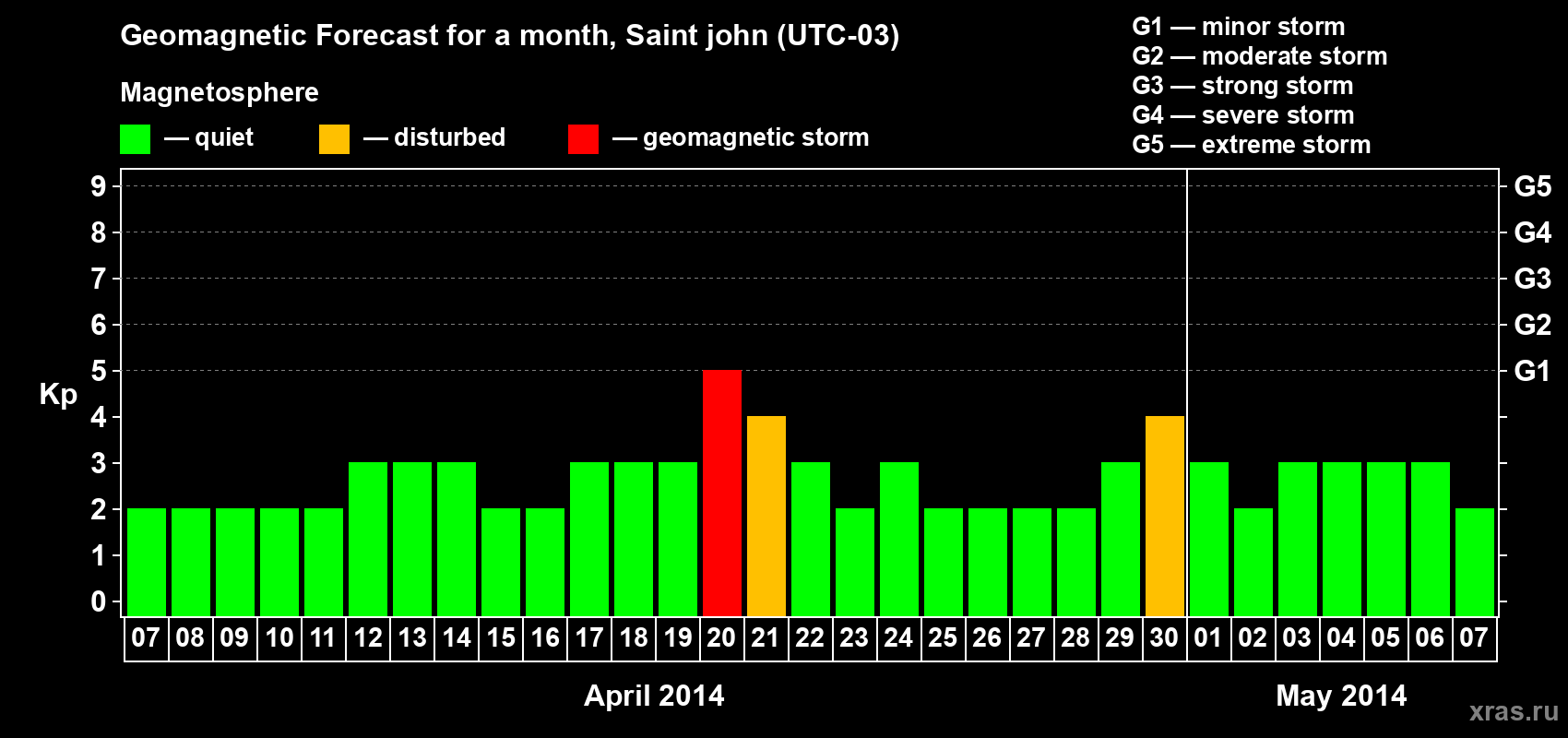 Forecast of the daily maximal value of geomagnetic index Kp for <b>1 month</b> (31 days) <b>from Apr 07, 2014 to May 07, 2014</b>