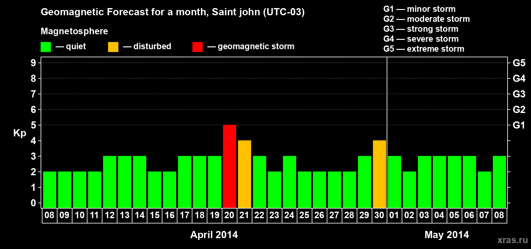 Forecast of the daily maximal value of geomagnetic index Kp for <b>1 month</b> (31 days) <b>from Apr 08, 2014 to May 08, 2014</b>