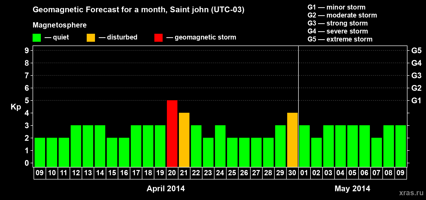 Forecast of the daily maximal value of geomagnetic index Kp for <b>1 month</b> (31 days) <b>from Apr 09, 2014 to May 09, 2014</b>