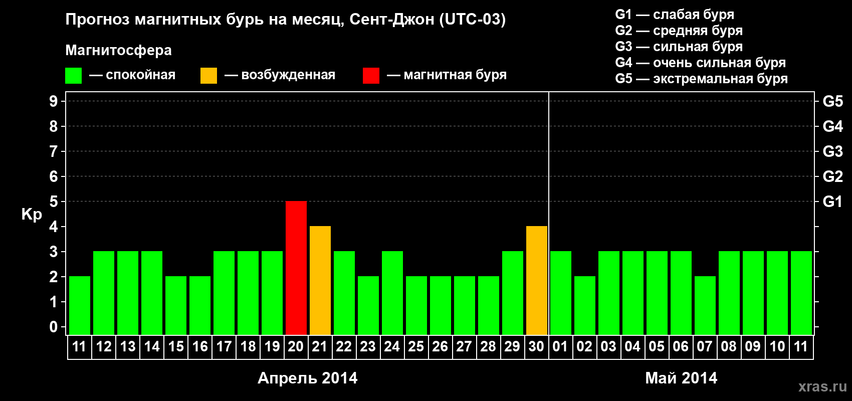 Прогноз максимального суточного геомагнитного индекса Kp на <b>1 месяц</b> (31 день) <b>с 11 апреля по 11 мая 2014 г</b>