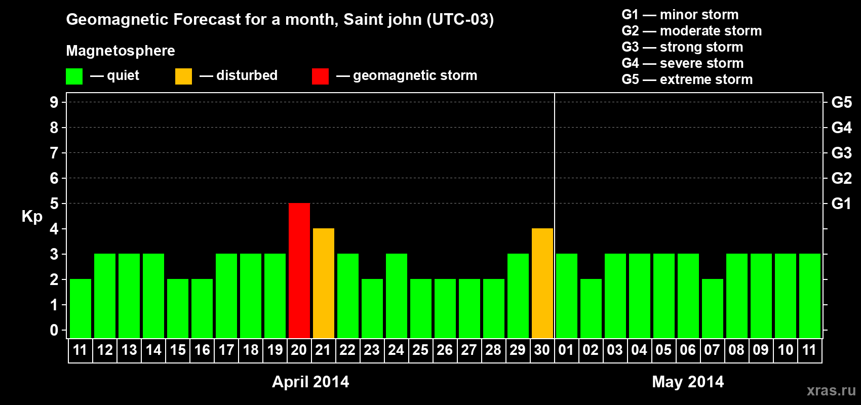 Forecast of the daily maximal value of geomagnetic index Kp for <b>1 month</b> (31 days) <b>from Apr 11, 2014 to May 11, 2014</b>