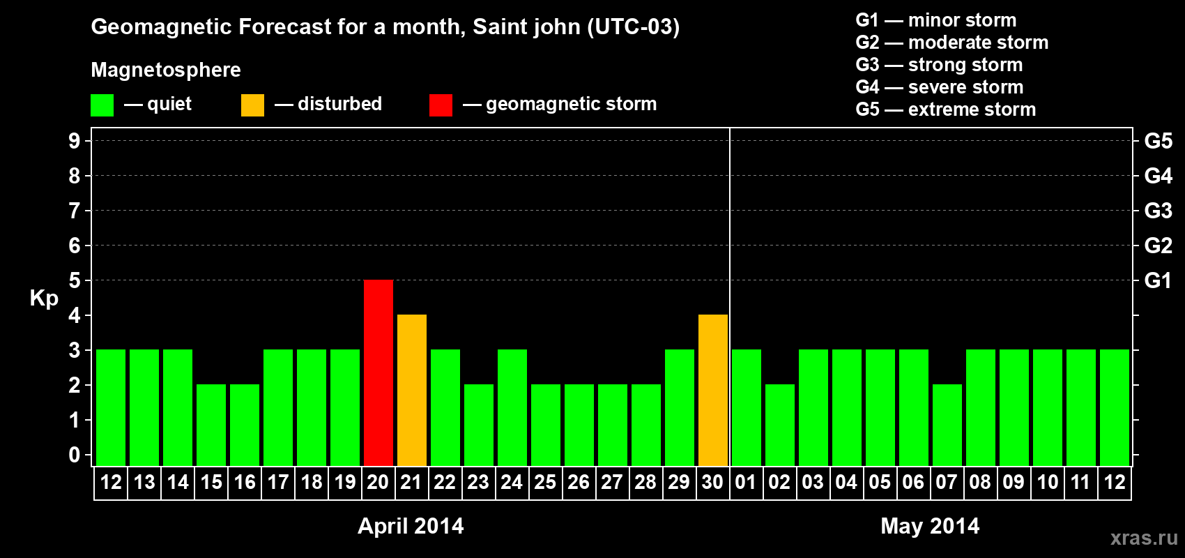 Forecast of the daily maximal value of geomagnetic index Kp for <b>1 month</b> (31 days) <b>from Apr 12, 2014 to May 12, 2014</b>