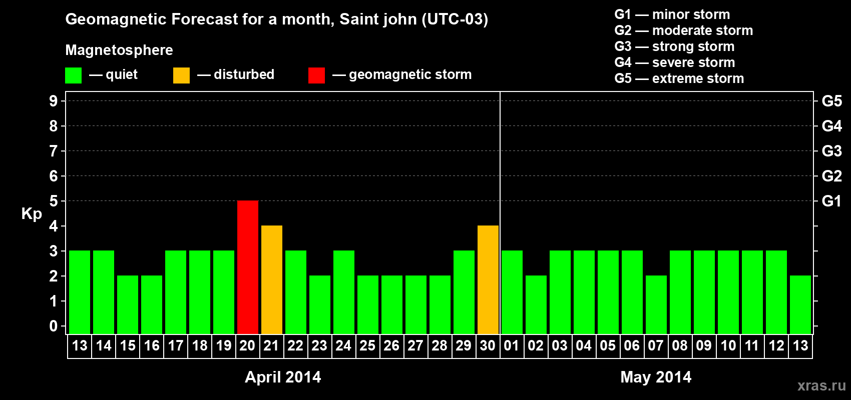 Forecast of the daily maximal value of geomagnetic index Kp for <b>1 month</b> (31 days) <b>from Apr 13, 2014 to May 13, 2014</b>