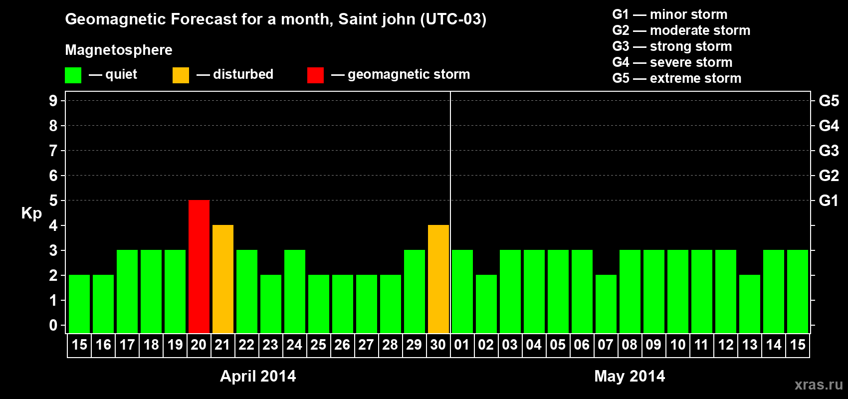 Forecast of the daily maximal value of geomagnetic index Kp for <b>1 month</b> (31 days) <b>from Apr 15, 2014 to May 15, 2014</b>