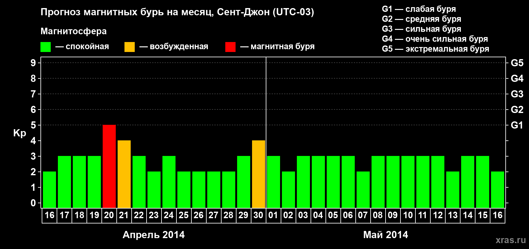 Прогноз максимального суточного геомагнитного индекса Kp на <b>1 месяц</b> (31 день) <b>с 16 апреля по 16 мая 2014 г</b>