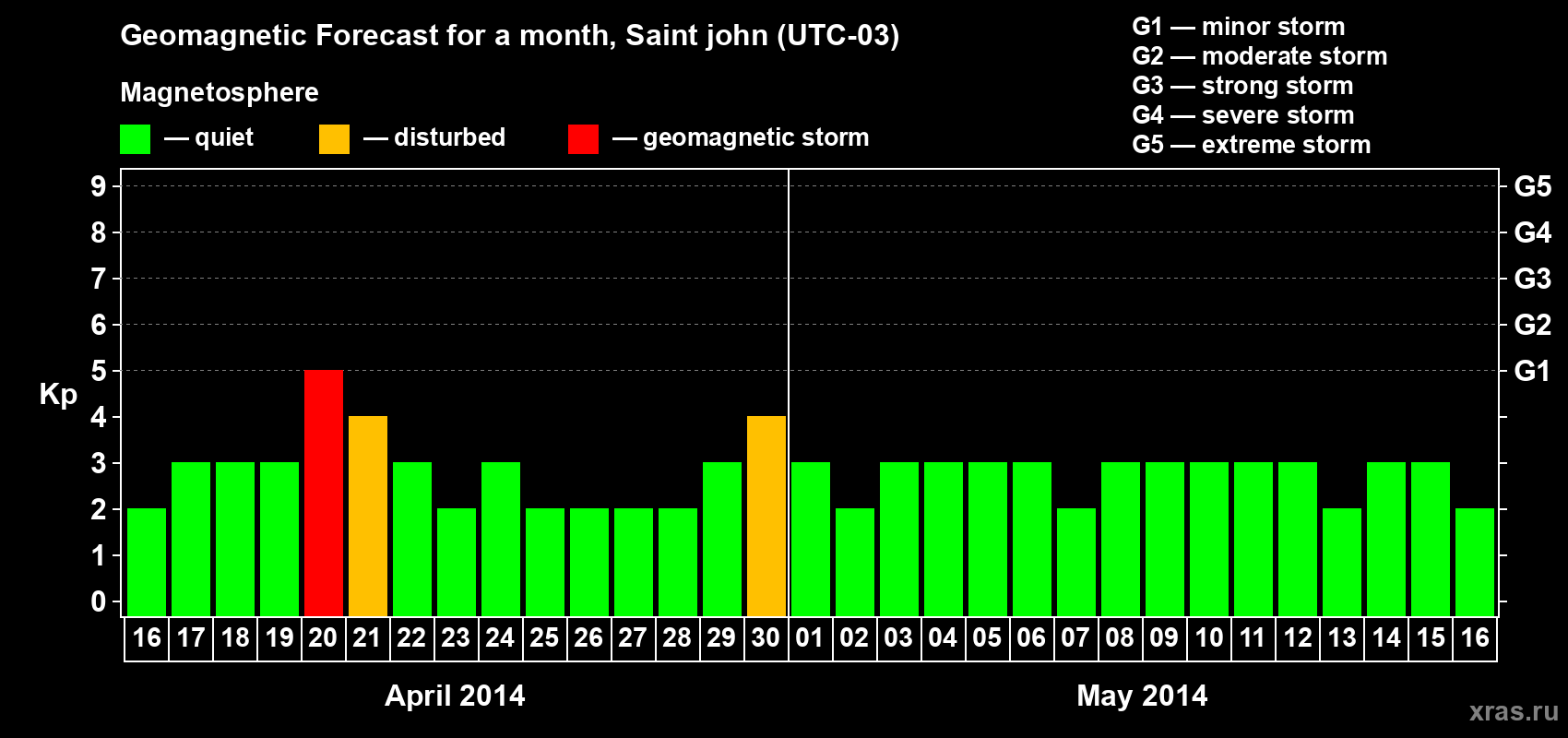 Forecast of the daily maximal value of geomagnetic index Kp for <b>1 month</b> (31 days) <b>from Apr 16, 2014 to May 16, 2014</b>
