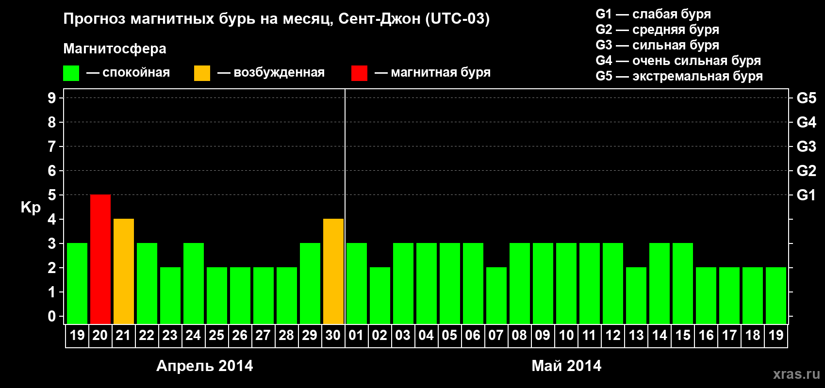 Прогноз максимального суточного геомагнитного индекса Kp на <b>1 месяц</b> (31 день) <b>с 19 апреля по 19 мая 2014 г</b>