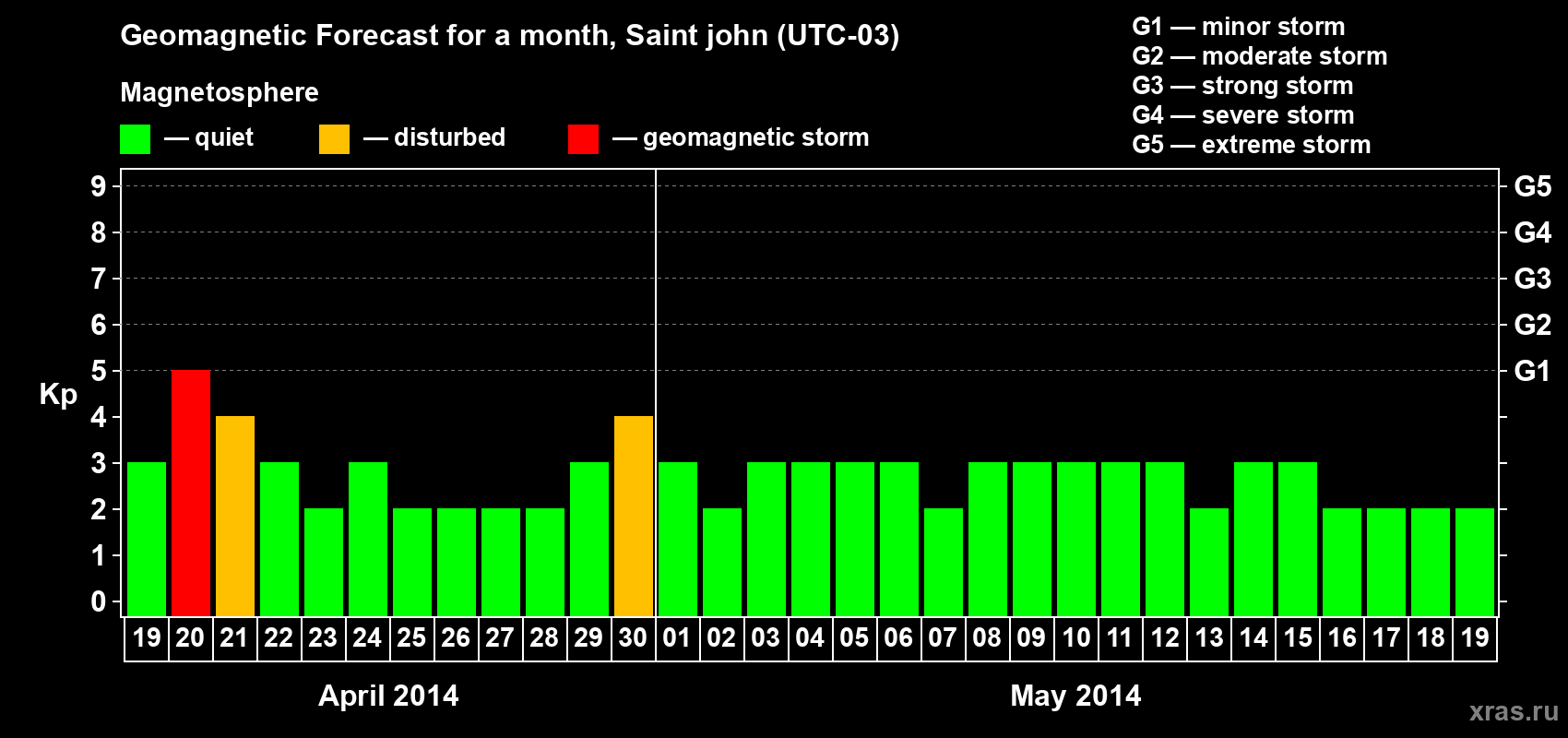 Forecast of the daily maximal value of geomagnetic index Kp for <b>1 month</b> (31 days) <b>from Apr 19, 2014 to May 19, 2014</b>
