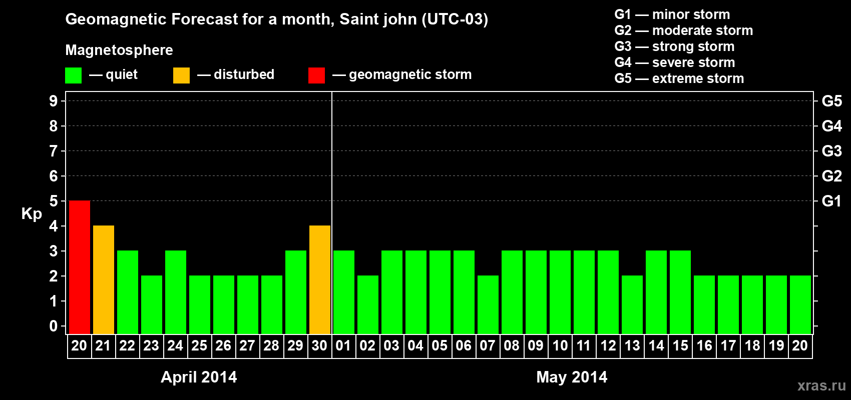 Forecast of the daily maximal value of geomagnetic index Kp for <b>1 month</b> (31 days) <b>from Apr 20, 2014 to May 20, 2014</b>