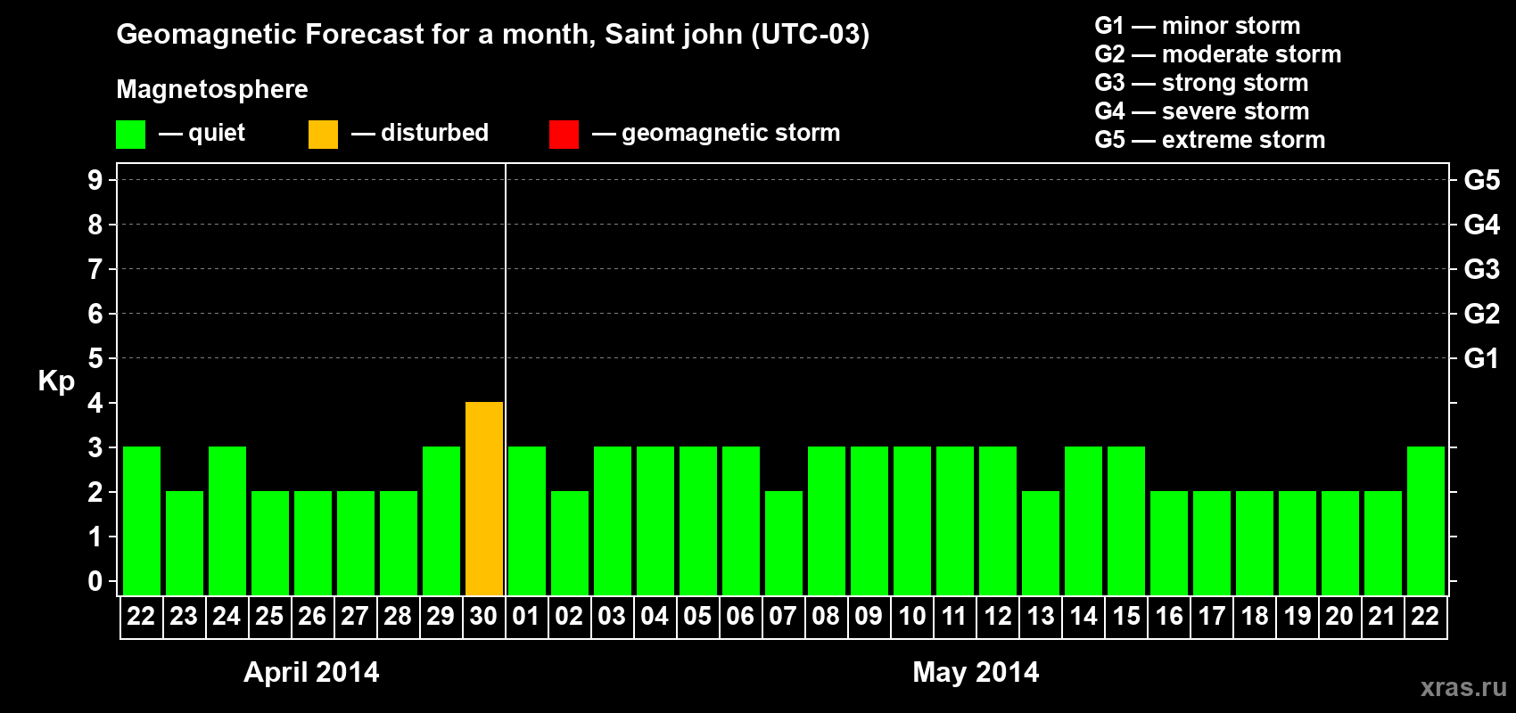 Forecast of the daily maximal value of geomagnetic index Kp for <b>1 month</b> (31 days) <b>from Apr 22, 2014 to May 22, 2014</b>