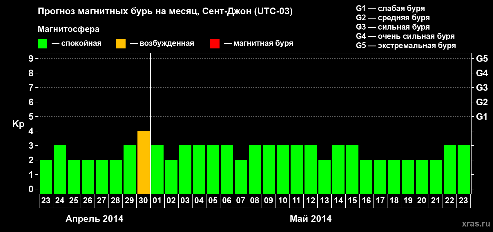 Прогноз максимального суточного геомагнитного индекса Kp на <b>1 месяц</b> (31 день) <b>с 23 апреля по 23 мая 2014 г</b>