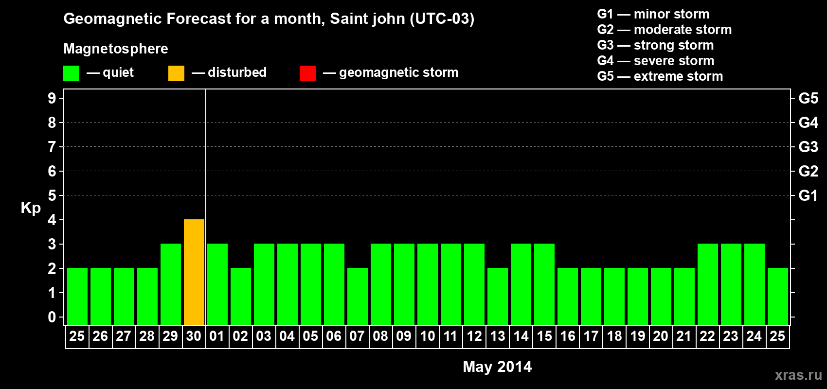 Forecast of the daily maximal value of geomagnetic index Kp for <b>1 month</b> (31 days) <b>from Apr 25, 2014 to May 25, 2014</b>