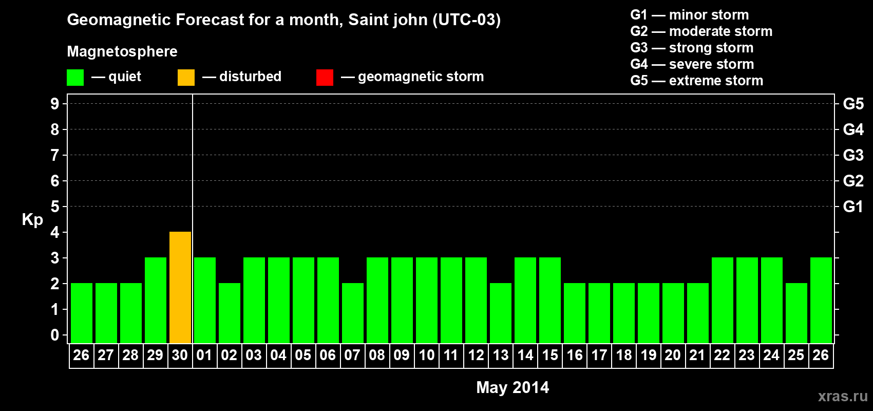 Forecast of the daily maximal value of geomagnetic index Kp for <b>1 month</b> (31 days) <b>from Apr 26, 2014 to May 26, 2014</b>