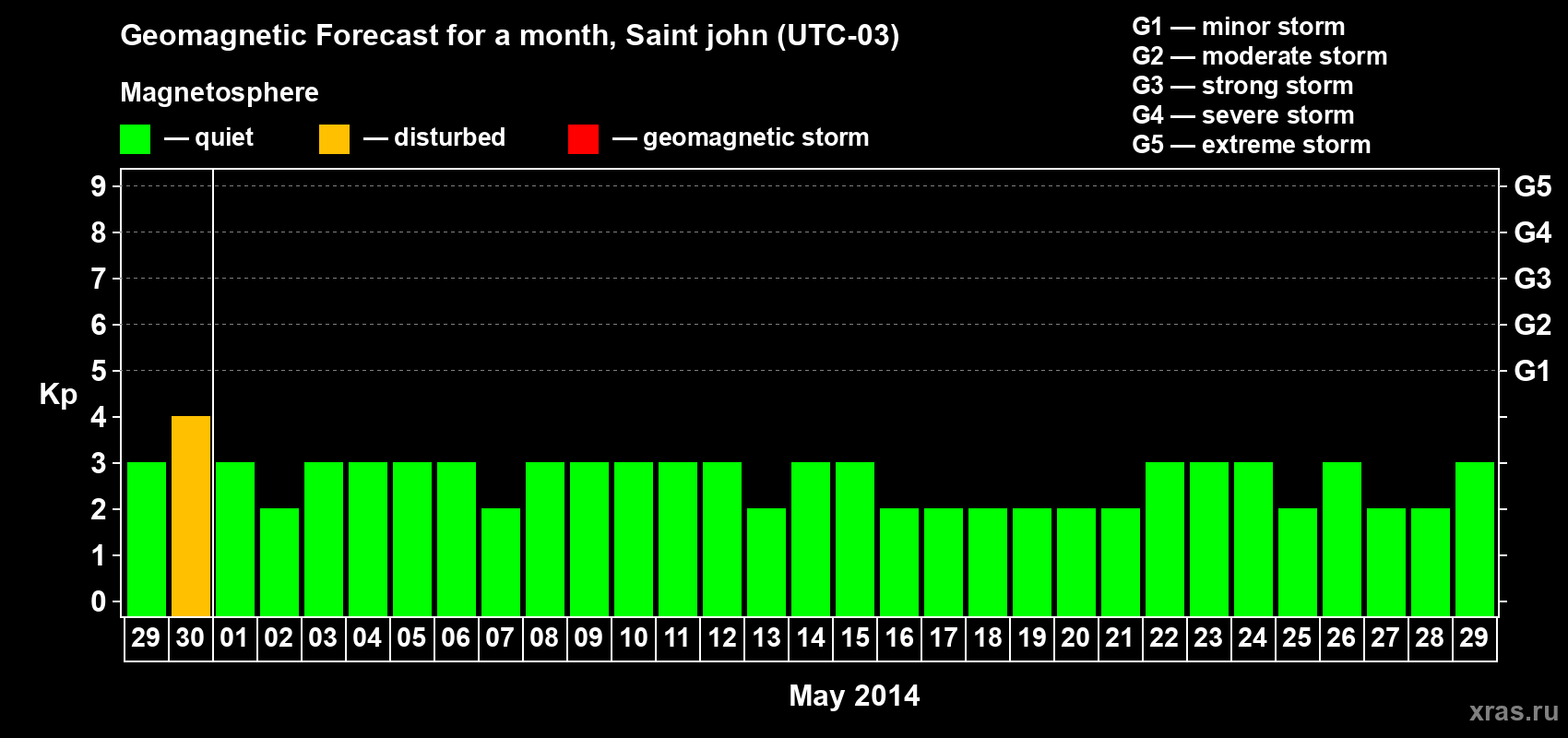 Forecast of the daily maximal value of geomagnetic index Kp for <b>1 month</b> (31 days) <b>from Apr 29, 2014 to May 29, 2014</b>