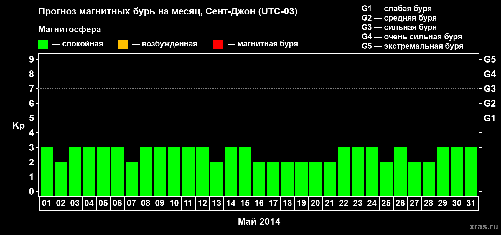 Прогноз максимального суточного геомагнитного индекса Kp на <b>1 месяц</b> (31 день) <b>с 01 мая по 31 мая 2014 г</b>