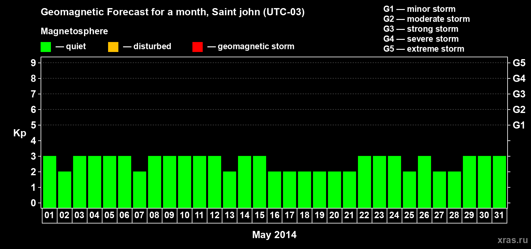 Forecast of the daily maximal value of geomagnetic index Kp for <b>1 month</b> (31 days) <b>from May 01, 2014 to May 31, 2014</b>