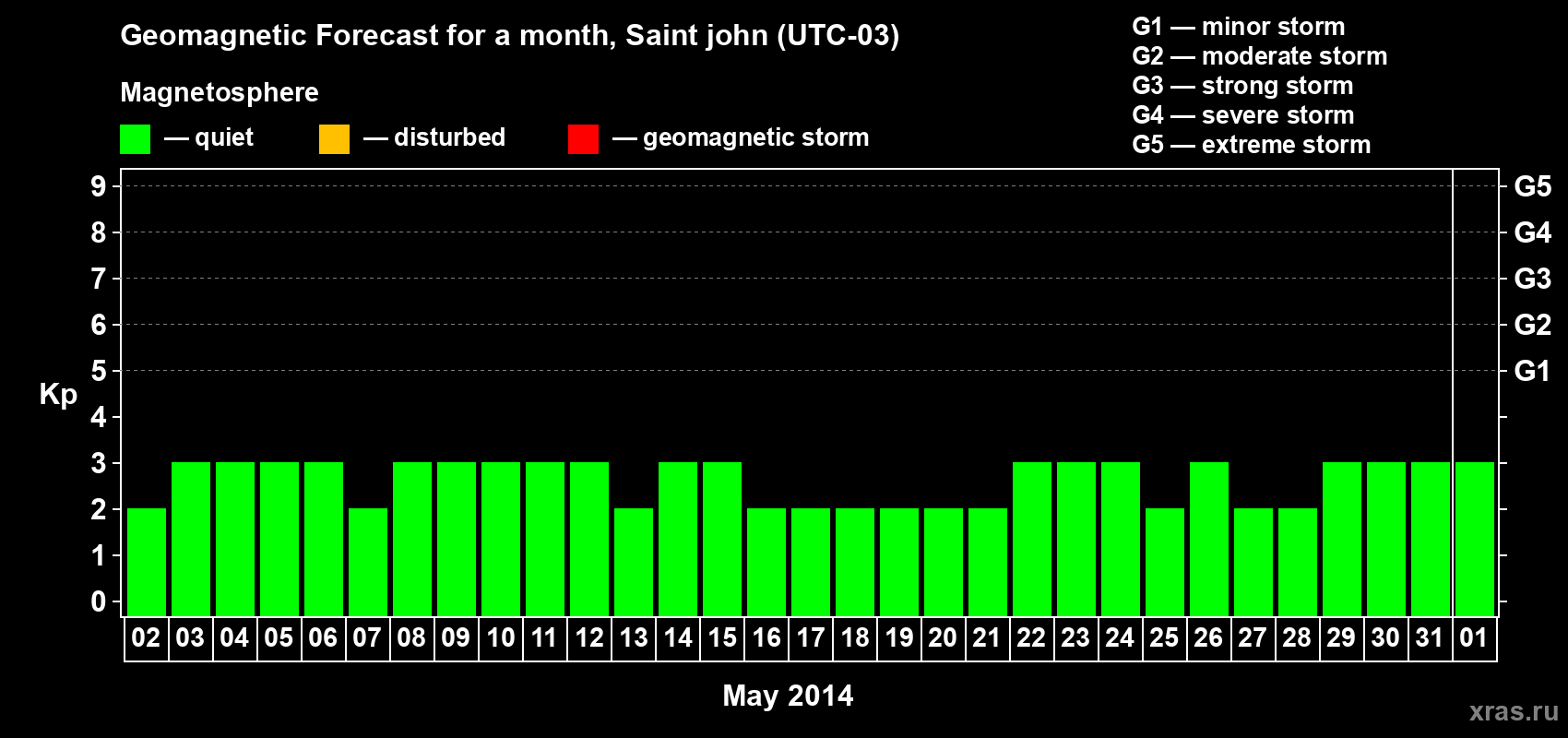 Forecast of the daily maximal value of geomagnetic index Kp for <b>1 month</b> (31 days) <b>from May 02, 2014 to Jun 01, 2014</b>