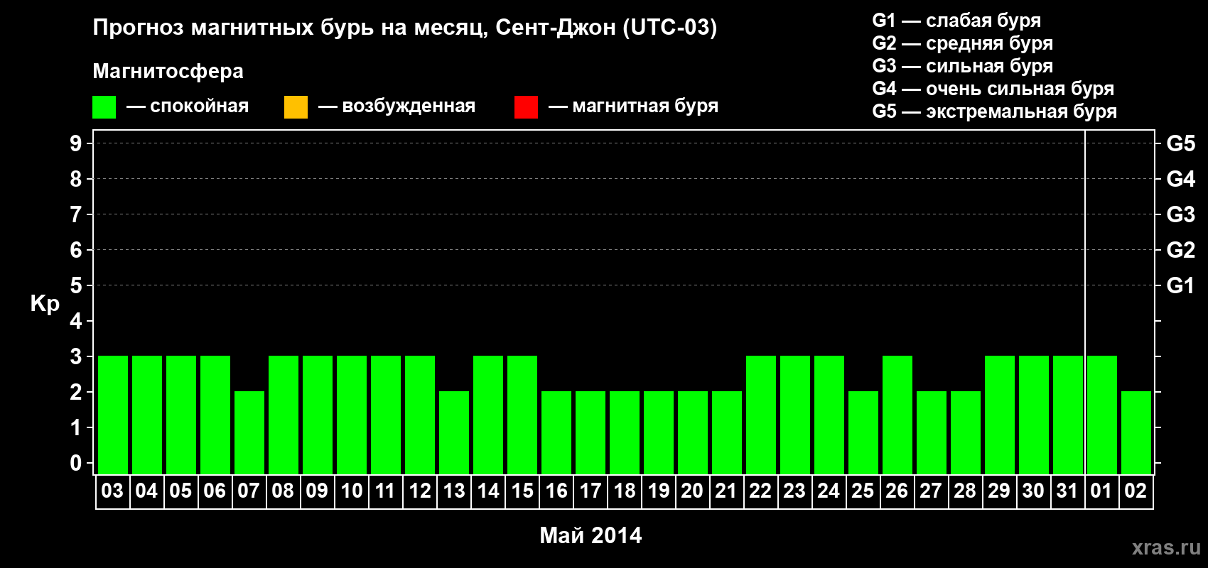 Прогноз максимального суточного геомагнитного индекса Kp на <b>1 месяц</b> (31 день) <b>с 03 мая по 02 июня 2014 г</b>
