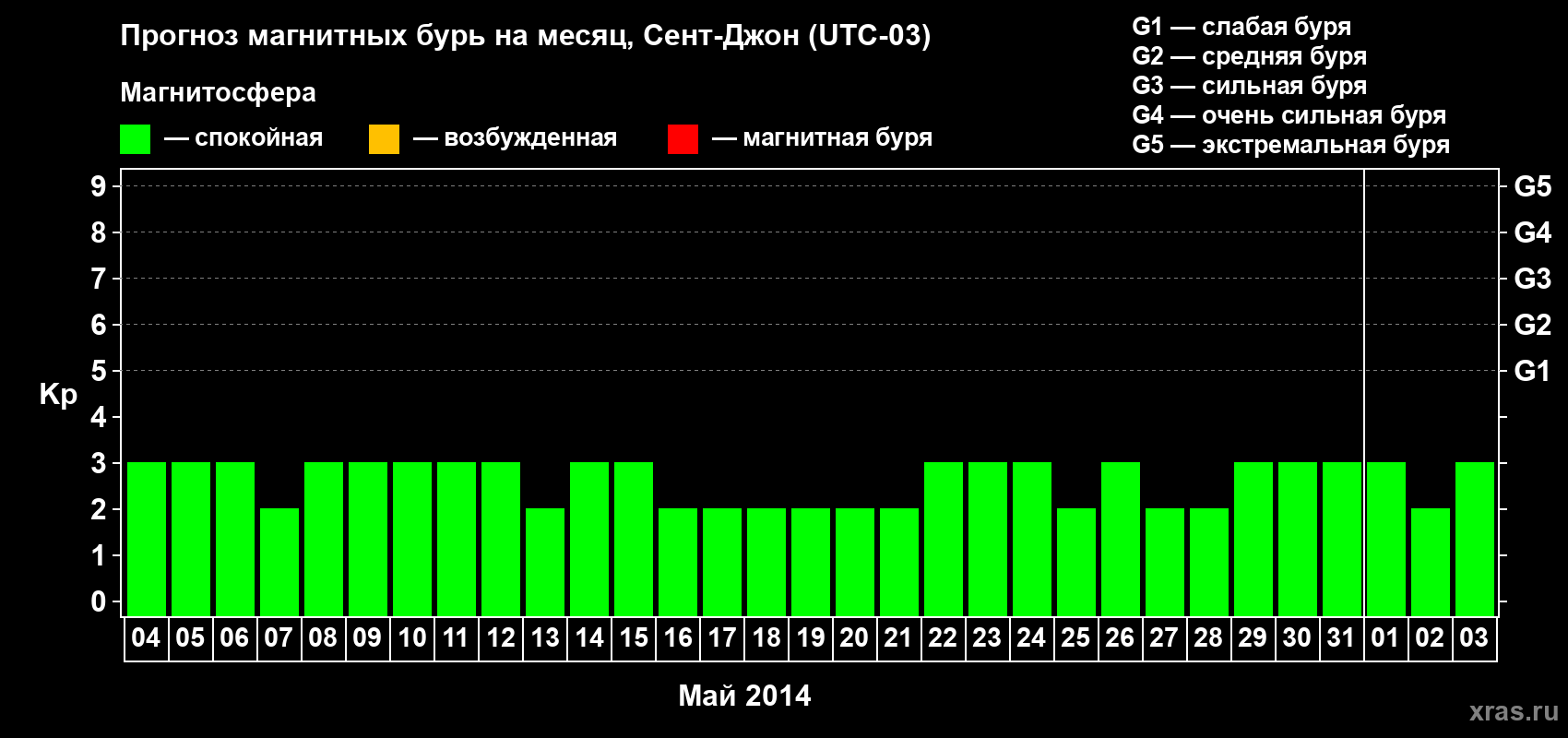 Прогноз максимального суточного геомагнитного индекса Kp на <b>1 месяц</b> (31 день) <b>с 04 мая по 03 июня 2014 г</b>