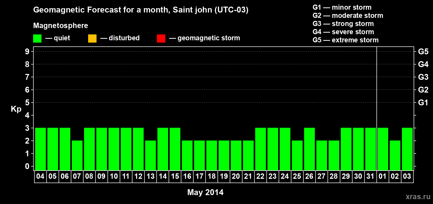 Forecast of the daily maximal value of geomagnetic index Kp for <b>1 month</b> (31 days) <b>from May 04, 2014 to Jun 03, 2014</b>