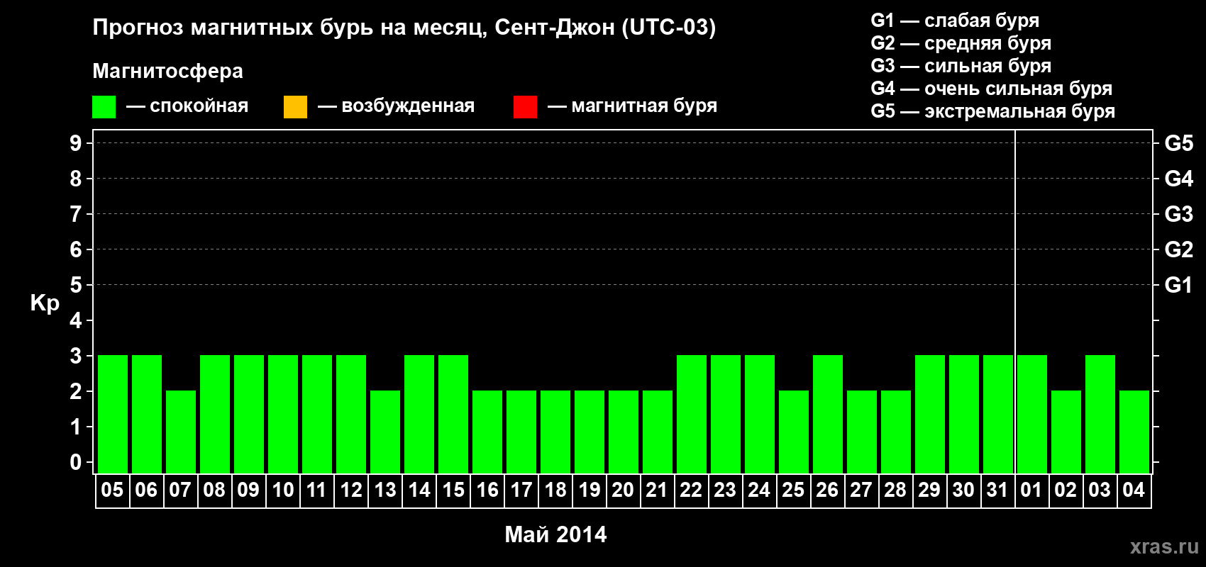 Прогноз максимального суточного геомагнитного индекса Kp на <b>1 месяц</b> (31 день) <b>с 05 мая по 04 июня 2014 г</b>