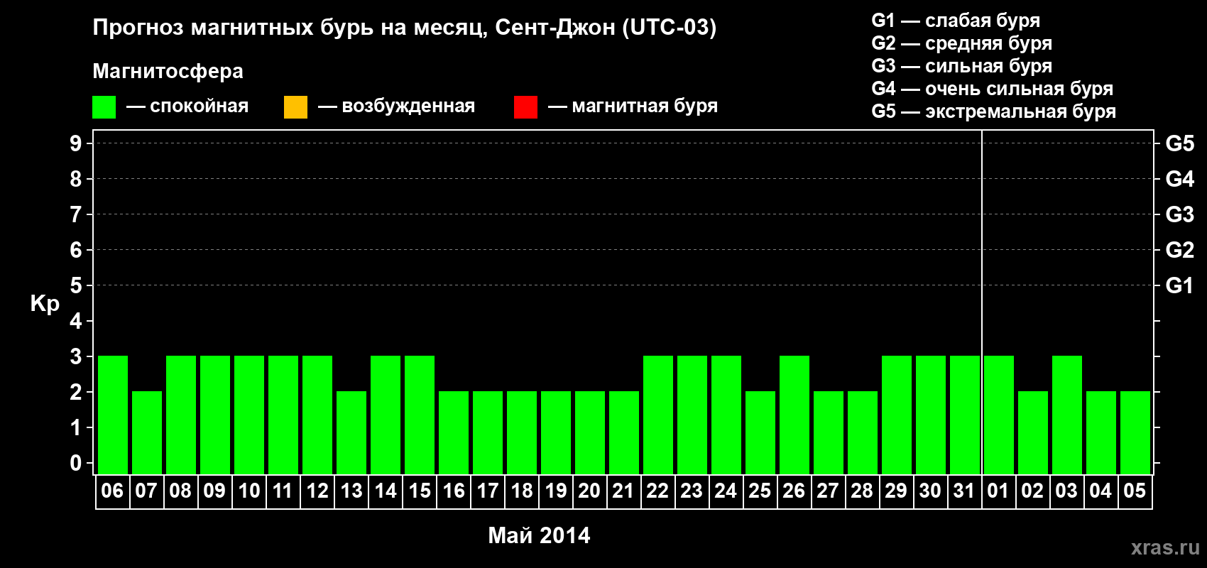 Прогноз максимального суточного геомагнитного индекса Kp на <b>1 месяц</b> (31 день) <b>с 06 мая по 05 июня 2014 г</b>