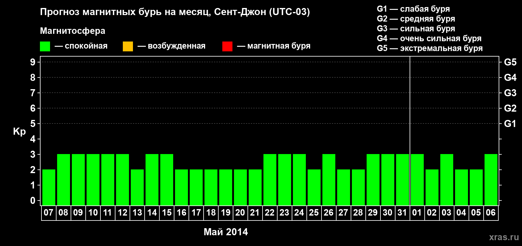 Прогноз максимального суточного геомагнитного индекса Kp на <b>1 месяц</b> (31 день) <b>с 07 мая по 06 июня 2014 г</b>