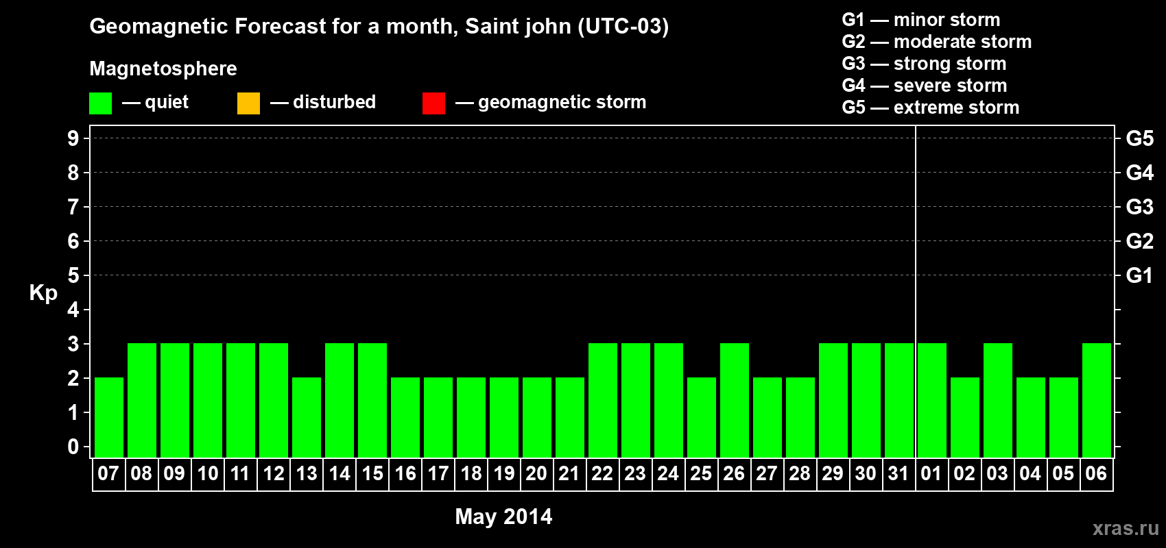 Forecast of the daily maximal value of geomagnetic index Kp for <b>1 month</b> (31 days) <b>from May 07, 2014 to Jun 06, 2014</b>