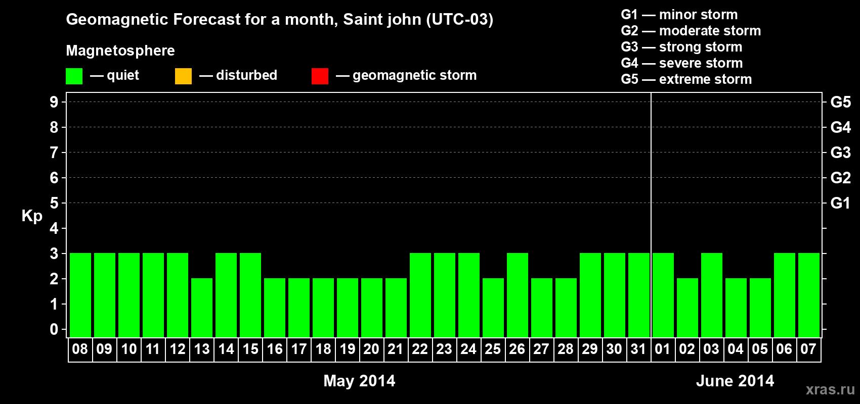 Forecast of the daily maximal value of geomagnetic index Kp for <b>1 month</b> (31 days) <b>from May 08, 2014 to Jun 07, 2014</b>