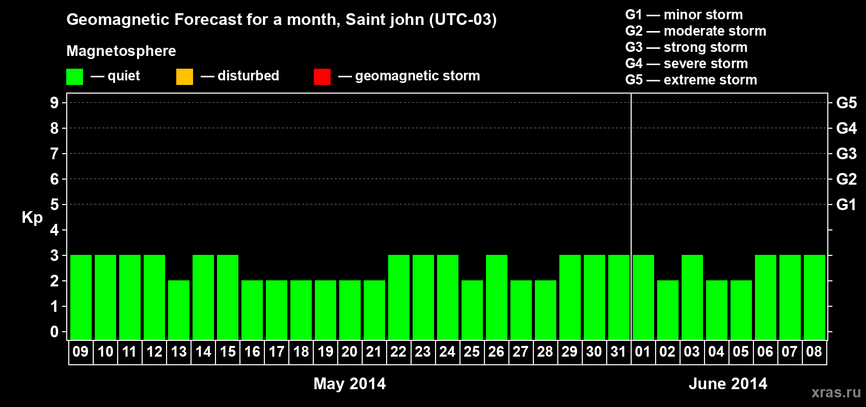 Forecast of the daily maximal value of geomagnetic index Kp for <b>1 month</b> (31 days) <b>from May 09, 2014 to Jun 08, 2014</b>