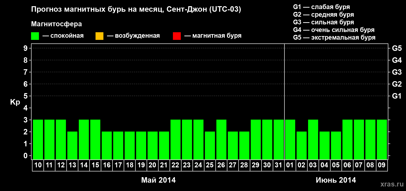 Прогноз максимального суточного геомагнитного индекса Kp на <b>1 месяц</b> (31 день) <b>с 10 мая по 09 июня 2014 г</b>