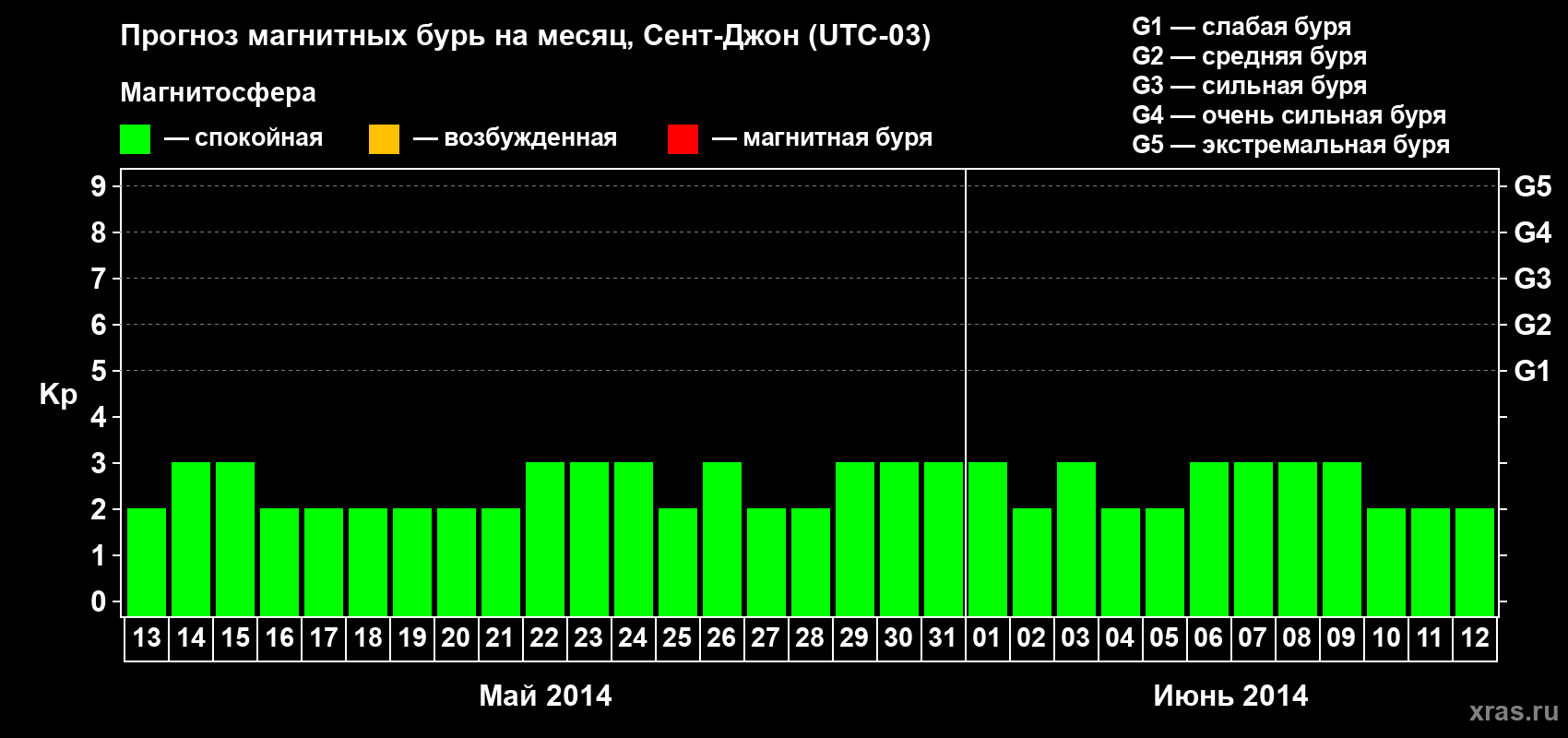 Прогноз максимального суточного геомагнитного индекса Kp на <b>1 месяц</b> (31 день) <b>с 13 мая по 12 июня 2014 г</b>