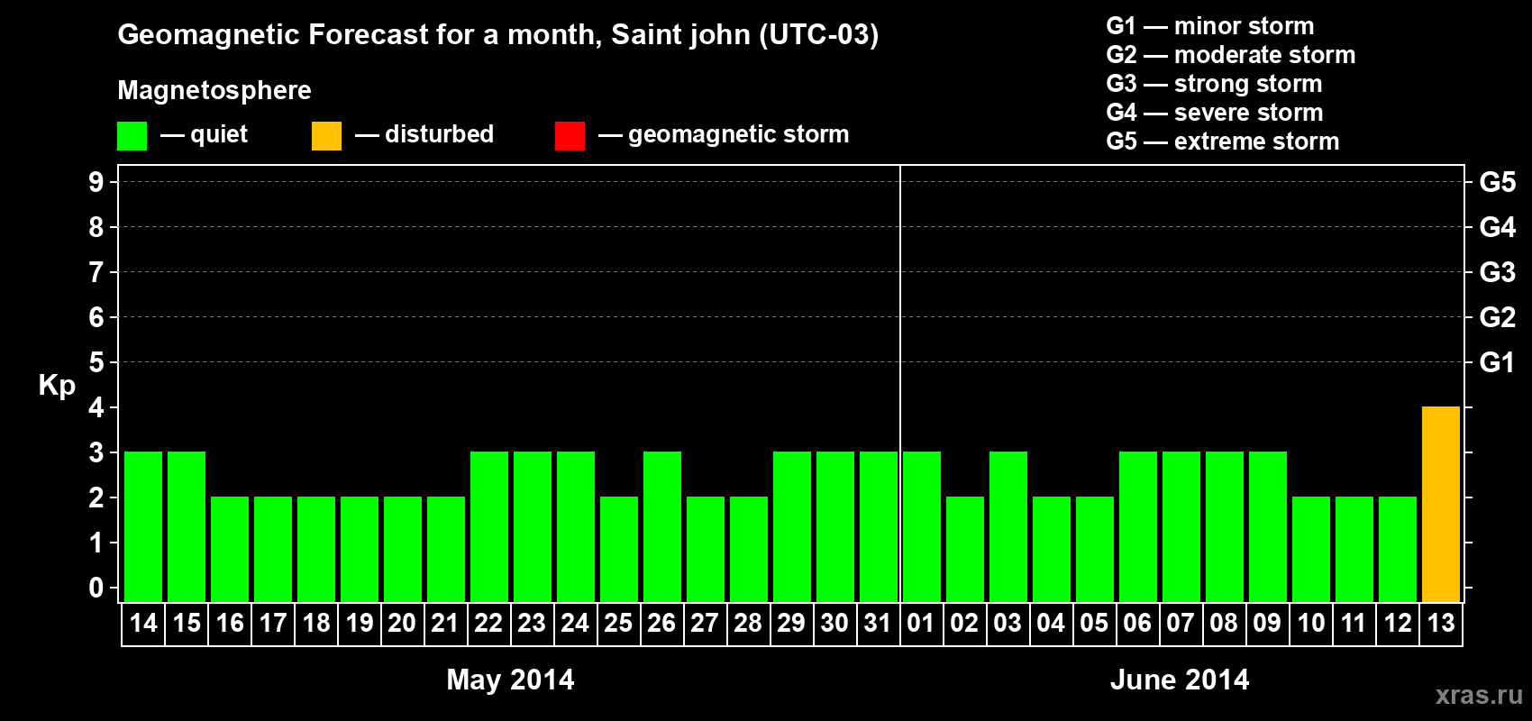 Forecast of the daily maximal value of geomagnetic index Kp for <b>1 month</b> (31 days) <b>from May 14, 2014 to Jun 13, 2014</b>